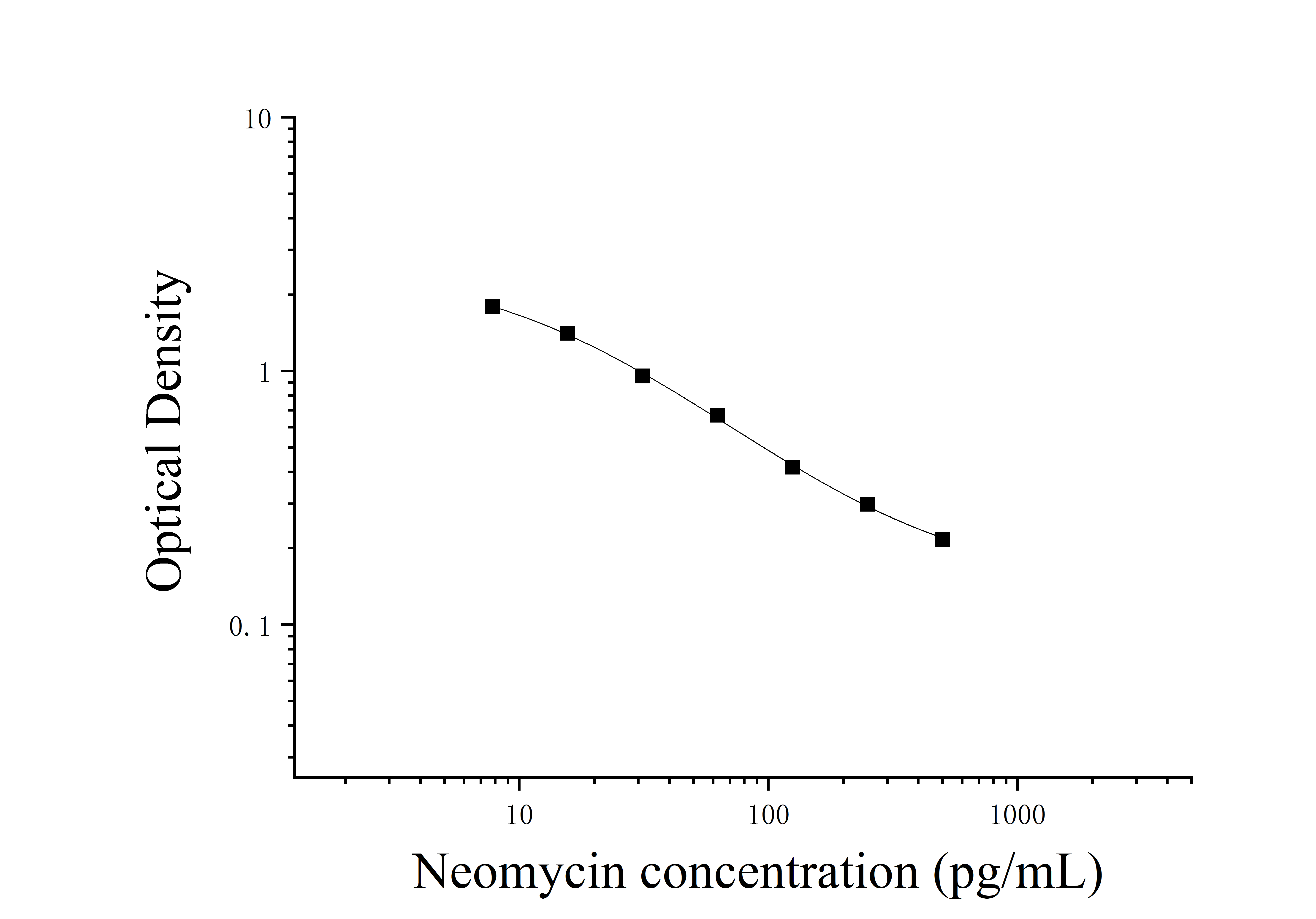 Neomycin (Neomycin) ELISA Kit Neomycin (Neomycin) ELISA Kit